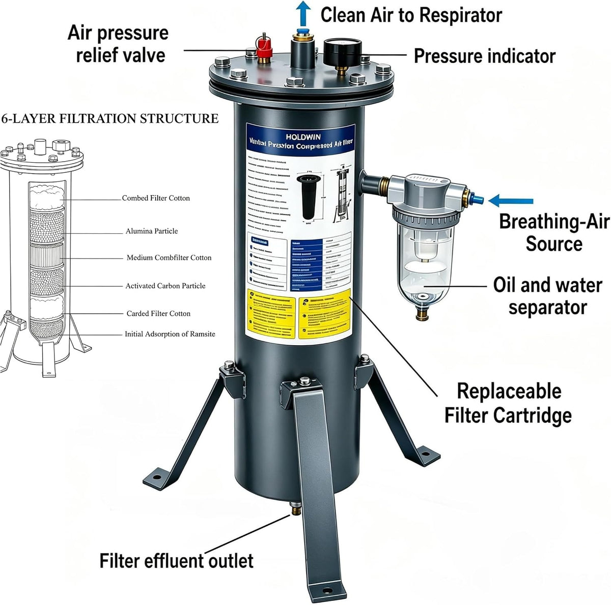 HOLDWIN Sandblasting Breathing Air Purifier G01 | 0.01μm Filtration, Regulator & Gauge for Abrasive Blasting Respirator