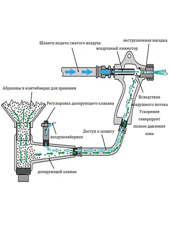 Pneumatic sandblasting gun with 6mm Nozzle (5 pcs)