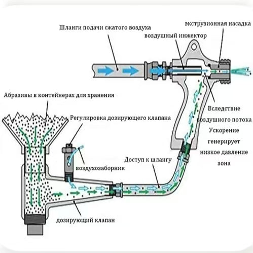 Heavy Duty Pneumatic Sandblaster Gun Kit with 6mm Ceramic Nozzles – 5 PCS